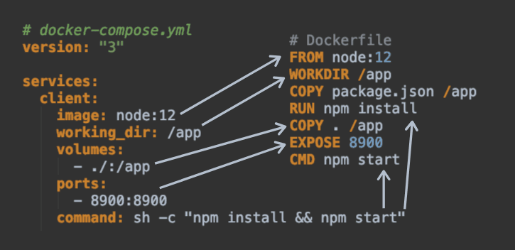 Dockerfile vs Docker Compose