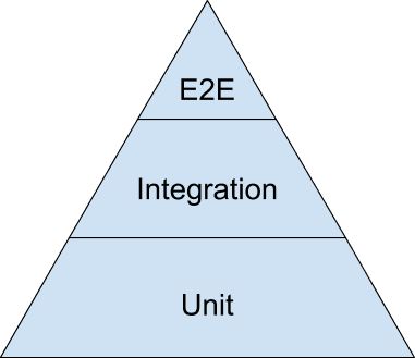 Testing Pyramid